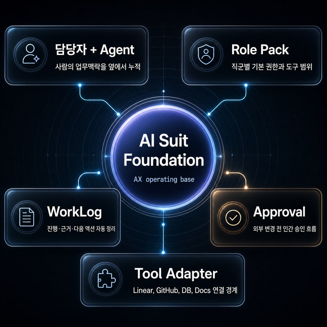 AI슈트 Foundation 구조 시각화